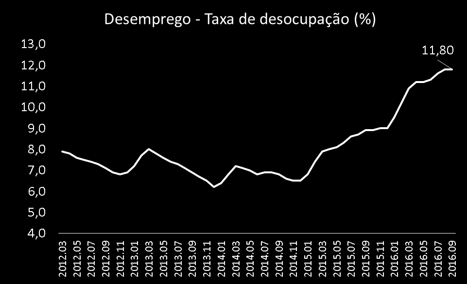Situação da Economia Brasileira Essa correção nas expectativas se deve ao desempenho ainda muito ruim de variáveis como: Consumo das famílias: queda de 5,2% nos 12 meses encerrados em setembro