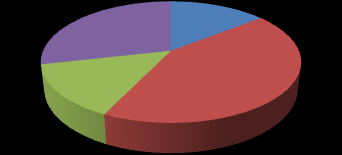 Ao analisar este gráfico, concluímos que a participação do campo multiplicativo acontece em sua maioria nos números de 1 a 6.