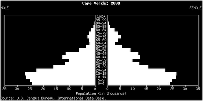 Pirâmide Etária de Cabo Verde