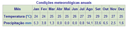 Biomas e Climas de Cabo Verde Cabo Verde é uma zona climática quente, em que o clima varia entre o clima Equatorial e o clima