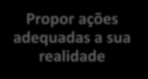 Usos em Gestão Ler e interpretar os resultados Diagnosticar as