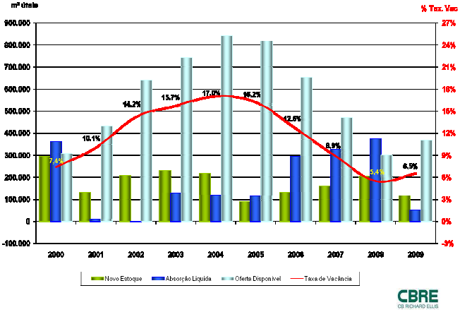 Até o terceiro trimestre de 2009, a absorção bruta já registrou 398.