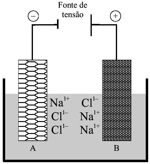 21 - A aparelhagem utilizada para realizar a eletrólise ígnea do cloreto de sódio, NaCl, está representada no esquema simplificado, onde os eletrodos inertes A e B estão conectados a um gerador de