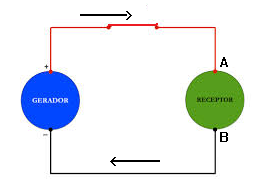 LE DE JOLE A Lei de Joule pode aplicar-se a um circuito elétrico, como o que se apresenta na figura: Quando a carga ΔQ é transferida de A para B, por ação da força elétrica, o trabalho realizado