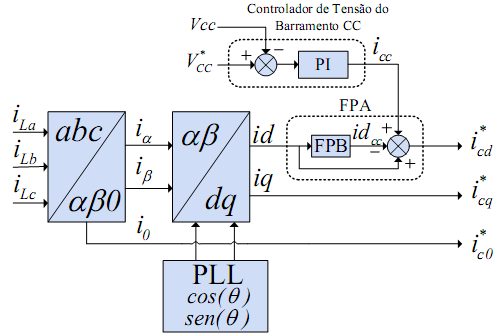 Fgura 2. Topologa do FAPP Four-Legs. A corrente de exo dreto (d) representa a soma da parcela de corrente ata fundamental e a parcela de corrente harmônca da carga.
