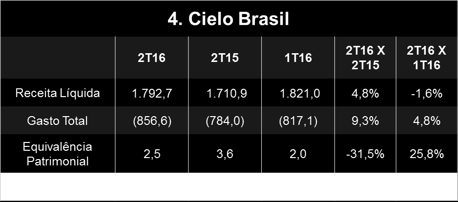 A base instalada de POS ficou estável em relação ao mesmo trimestre do ano anterior e uma redução de 0,6% em relação ao 1T16.