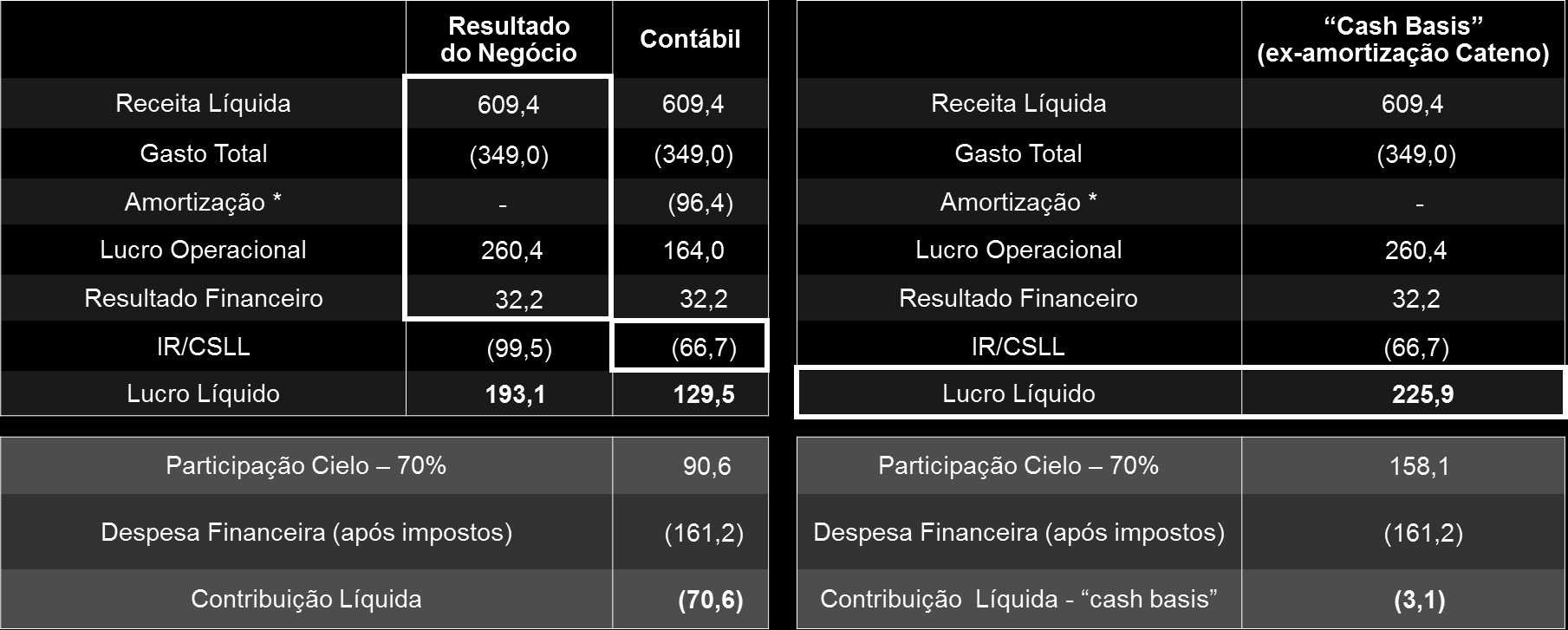 Lucro Líquido O lucro líquido da Cateno aumentou R$6,3 milhões, ou 5,1%, para R$129,5 milhões no 2T16, quando comparado aos R$123,2 milhões no 2T15.