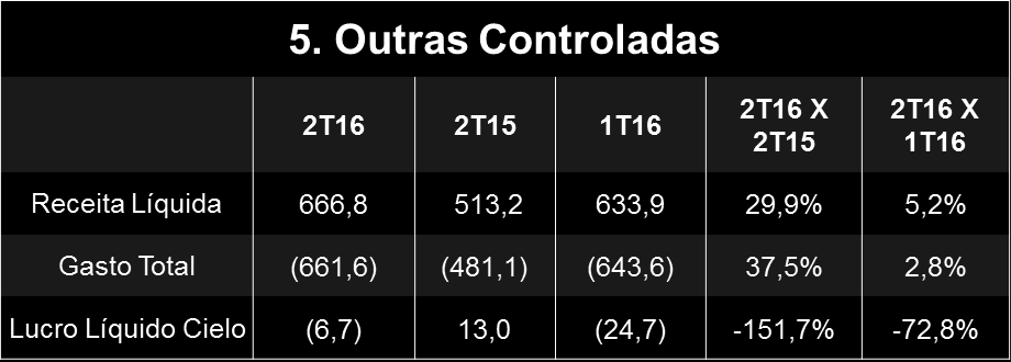 OUTRAS CONTROLADAS ========================================================================= Receita Líquida A receita líquida da Outras Controladas aumentou 29,9% ou R$153,6 milhões, para R$666,8