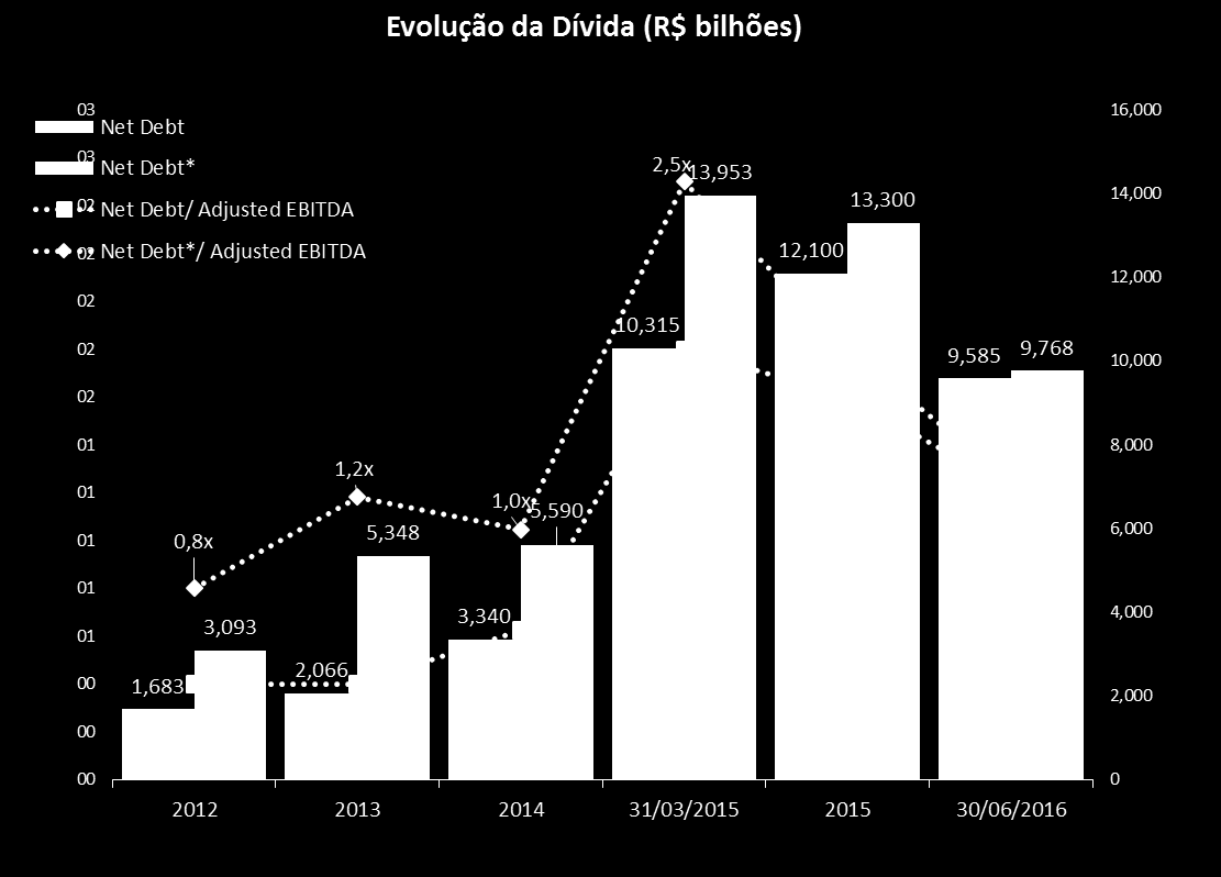 Índice de Endividamento A relação dívida líquida/ebitda LTM ajustado ao resultado de aquisição de recebíveis, em 30 de junho 2016 era de 1,2x.