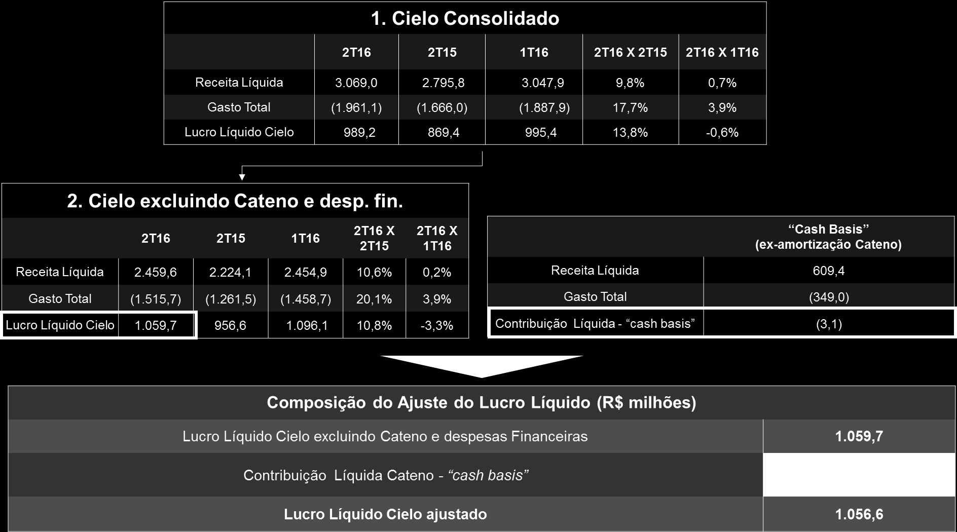 O lucro líquido ajustado aumentou R$119,8 milhões, ou 12,8%, para R$1.056,6 milhões no 2T16, quando comparado aos R$936,9 milhões no 2T15.