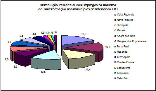 18 de Volta Redonda, que se apresenta como o maior empregador do Interior do ERJ no setor de Indústria de Transformação, o terceiro no setor Comércio e o quarto no setor Serviços.