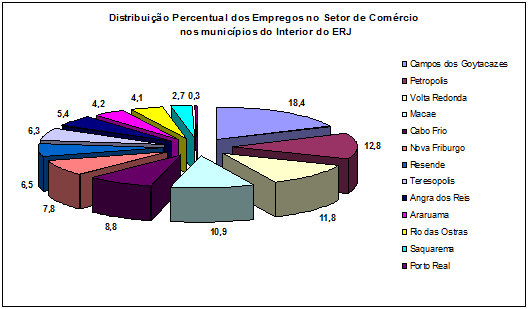 19 Gráfico 5: Distribuição Percentual dos Empregos no Setor de Serviços nos municípios do Interior do ERJ - 2013 Fonte: RAIS/MTE (consulta a http://bi.mte.gov.br/bgcaged/login.