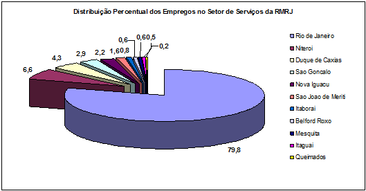 21 Gráfico 7: Distribuição Percentual dos Empregos na Indústria de Transformação nos municípios da RMRJ - 2013 Fonte: RAIS/MTE (consulta a http://bi.mte.gov.br/bgcaged/login.