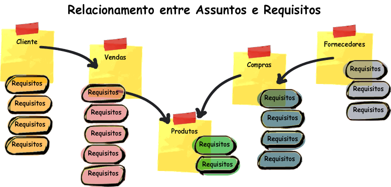 Os requisitos são