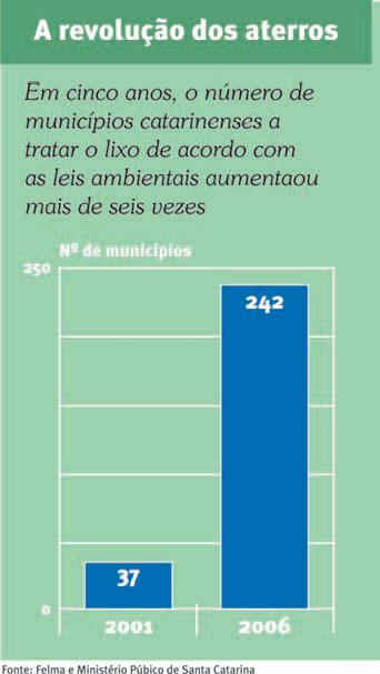 SANTA CATARINA Em 2001, apenas um em cada oito municípios estava adequado Em 2006, conta se inverteu. Mais de 80% dos 293 destinam adequadamente.