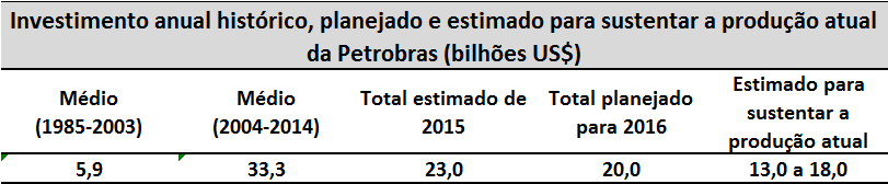 O investimento de 20 bilhões de dólares previsto para 2016 deve ser avaliado ponderada e relativamente.