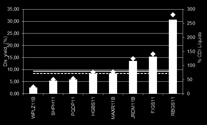 Dividend Yield pr Setr ns Últims 12 Meses ESCRITÓRIOS AGÊNCIAS BANCÁRIAS SHOPPINGS/VAREJO RECEBÍVEIS GALPÕES LOGÍSTICOS OUTROS 6 1) Prvents ds últims 12 meses/ctaçã