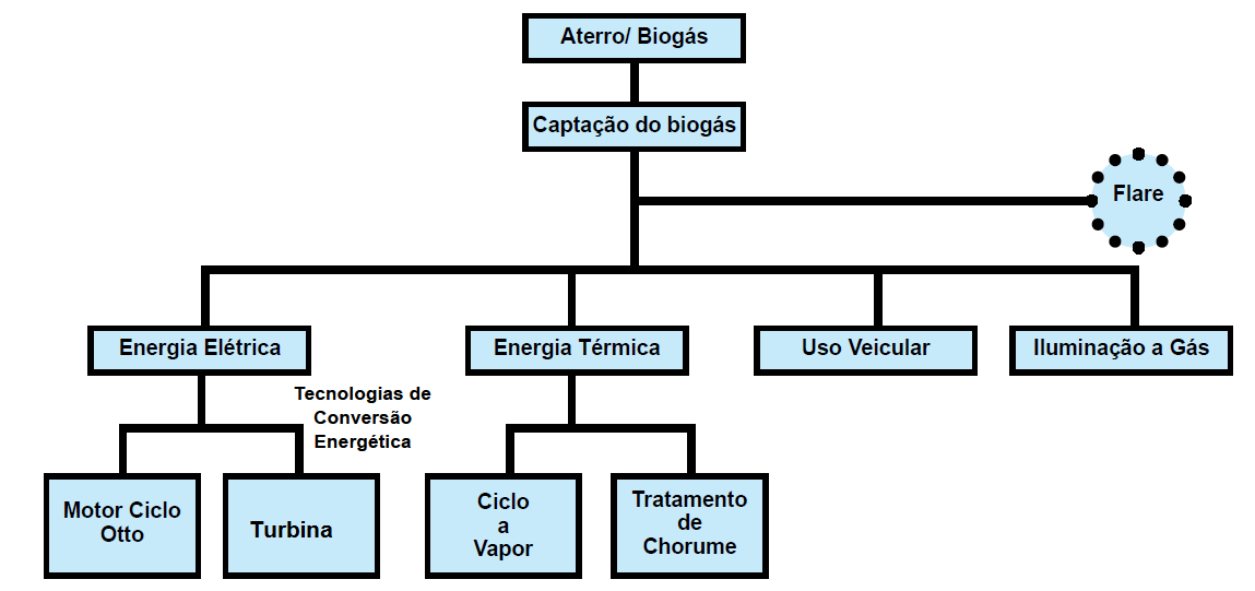 4. METODOLOGIA No presente trabalho busca se discutir o aproveitamento do biogás proveniente de aterro sanitário de modo a compor as fontes alternativas de energia atualmente existentes.