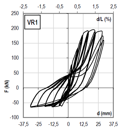 Força (kn) 5.2 Comportamento Global O comportamento global da viga V1 face aos modelos utilizados como referência mostrou-se bastante satisfatório. Na Figura 5.