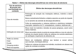 5 Danos devido às descargas atmosféricas Danos à estrutura Tabela 1