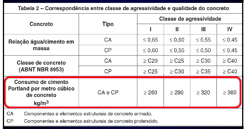 Requisitos do concreto para garantia