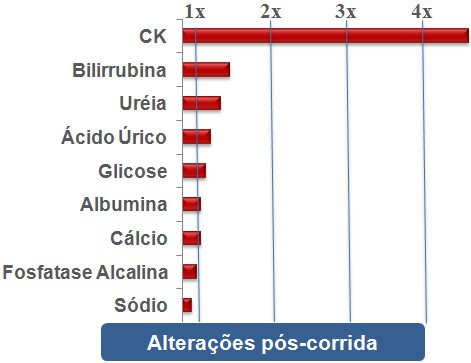 212 Atividade física Alterações transitórias em analítos e hormônios ligados ao metabolismo muscular ou estímulo local.