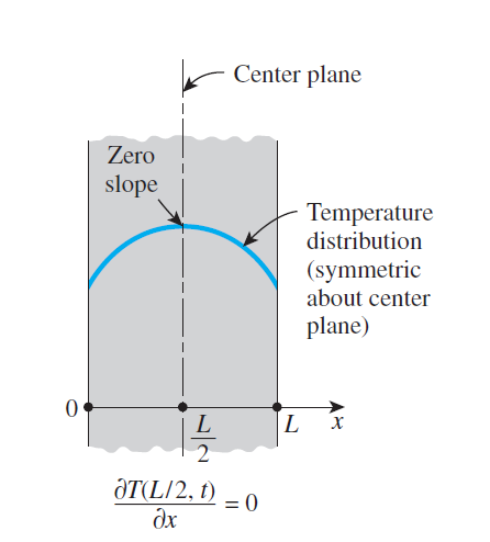 Casos especiais: - froneira isolada = 0 = L " _ (0, ) (0, ) o = 0 = k ou = 0 (L,)= - simeria érmica Imposa pelas condições érmicas nas superfícies Disribuição de emperaura em uma meade da placa é a