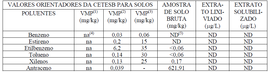 Os procedimentos para a solubilização foram assim realizados.