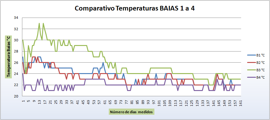 sempre menores. O mesmo ocorria quando de muita insolação, havia um aumento nas mesmas. Gráfico 24 Acompanhamento das temperaturas dos experimentos de compostagem nas Baias: B1, B2, B3 e B4, (2011).