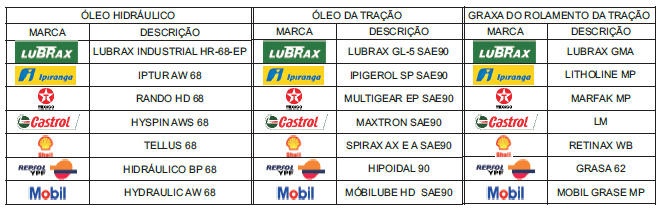 Examinar o estado de conservação dos cabos de bateria. BATERIA Verificar os bornes quanto à oxidação. Para maiores esclarecimentos, entrar em contato com o fornecedor da bateria.