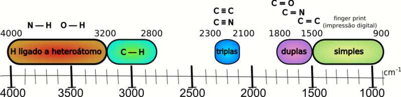 Grupo Funcional grupo Faixa (cm -1 ) Alcool e ácidos O-H Pico largo (banda) 3200-3500 Aminas N-H Pico 3300-3500