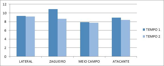 71 Teste 2 - Condução em velocidade (Messi) Gráfico 3 -