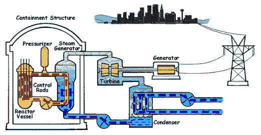 Usos das reações nucleares: -Produção de energia elétrica: os reatores nucleares produzem energia elétrica, para a