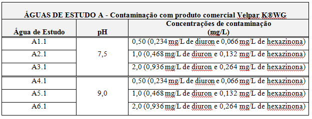 nos permeados obtidos nos ensaios com as águas de estudo A, variou na faixa de 0,019 a 0,250 mg/l. 0,111 0,100 0,075 0,050 0,038 0,044 0,048 0,047 0,019 0,000 A1.1 A2.1 A3.1 A4.1 A5.1 A5(2).1 A6.