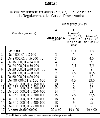 Sindicato dos Oficiais de Justiça Artigo 38º Responsabilidade do Estado por custas 1 - As custas processuais, multas e juros de mora devidos por quaisquer entidades públicas são suportados