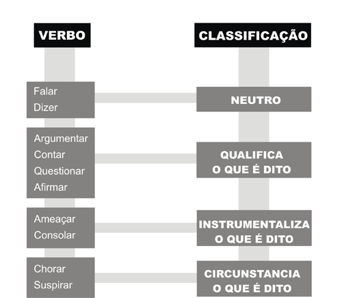 53 4.1 SELEÇÃO DOS VERBOS Conforme já enfatizado na revisão da literatura, os verbos estão entre as principais ULs evocadoras de frame.