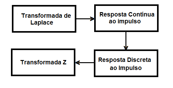 transformações bilineares invariantes ao impulso e são bastante utilizadas nos projetos de filtros digitais, como será visto posteriormente.