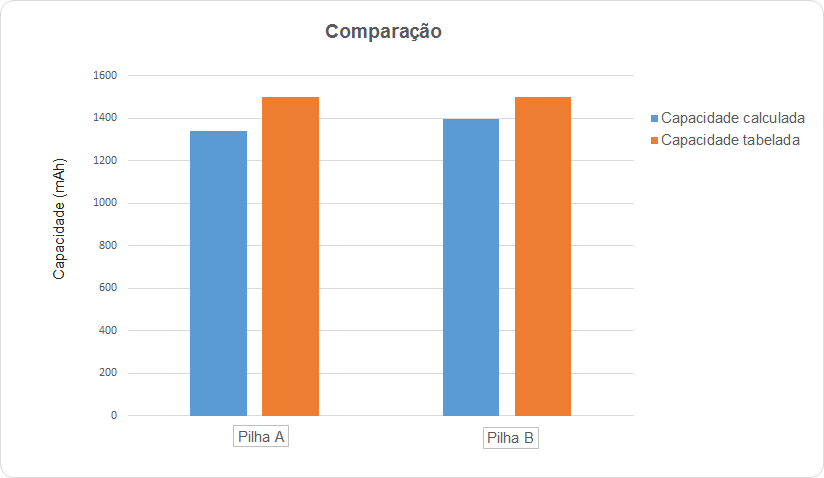 4. Resultados Pilha 1: Capacidade indicada pelo fornecedor: 1500 mah; Cálculo da energia cedida pela pilha: E = I U Δt = 5789,09J; Cálculo da capacidade em mah: I (nominal) = 5789,09 1340 mah; 1,2