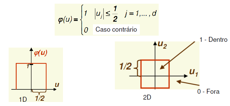 Janela de Parzen 13 Função de Kernel (φ(u)) Expressão utilizada para encontrar a quantidade de pontos que caem em R Janela de Parzen 14 Existem vários tipos de Kernel I( u < 1) retorna 1 se verdade