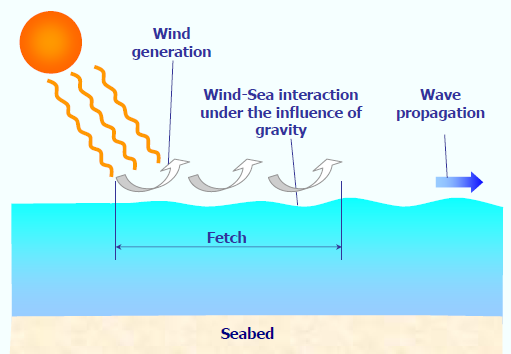 Parte da energia cinética dos ventos formados é posteriormente transferida para a água devido ao atrito entre as duas superfícies, gerando-se desta forma as ondas.
