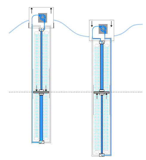 Figura 21: "AquaBuoy", Esquema de funcionamento [0.8]. 1.2.5 Dispositivos de Diferença de Pressão Os dispositivos de diferença de pressão são mecanismos submersos apoiados no fundo do mar e habitualmente localizados perto da costa.
