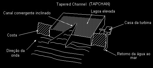 Os exemplos mais representativos destes mecanismos são os dispositivos Tapchan e Wave Dragon.