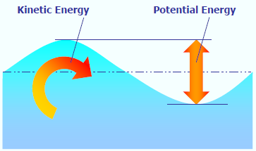 Características das ondas em função da profundidade do mar Águas de baixa profundidade h 20 Águas de profundidade intermédia h 2 20 Águas profundas h 2 Superfície deslocada relativamente ao nível