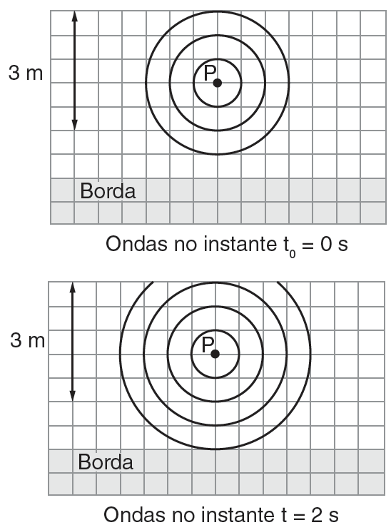 Exercício 4 Resolução b) O comprimento de onda pode ser obtido pela figura pela distância entre duas cristas consecutivas, ou seja, um quadradinho que, pela escala, vale l = 0,6 m.