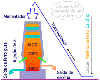 6 c) Produção de Aço (Aciaria) A aciaria tem por finalidade transformar o ferro gusa em aço injetando no seu interior oxigênio puro sob alta pressão, dentro um conversor (Figura 1.3).