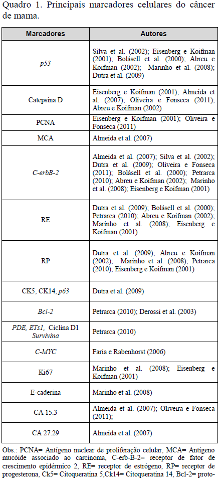 23 Muitos desses marcadores podem ser caracterizados ou quantificados por meios bioquímicos ou localizados em cortes de tecido pelo uso da imuno-histoquímica ou da hibridização in situ nos tecidos ou