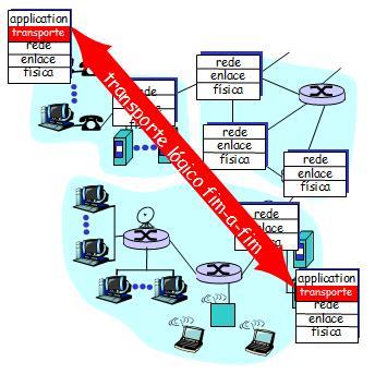 Camada de transporte UDP realiza apenas a multiplexação para que várias aplicações possam aceder ao sistema de comunicação de forma coerente.