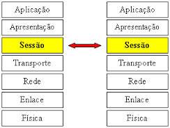 Camada de sessão Abre portas para que várias aplicações possam escalonar o uso da rede e aproveitar melhor o tempo de uso.