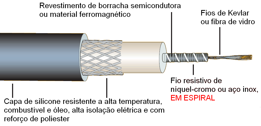 A Cabos de Vela Os cabos de vela são a maior fonte de ruído elétrico do sistema de injeção. Cabos de vela de má qualidade ou não supressivos podem até fazer com que a ECU não opere de forma correta.