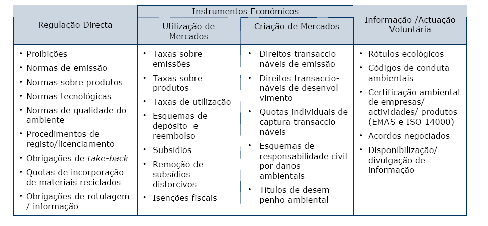 Exemplos de Instrumentos de Política do Ambiente Fonte: ECOMAN, 2003 Critérios para a Avaliação do desempenho dos instrumentos Eficácia Ambiental; Eficiência Económica; Eficiência dinâmica/incentivo